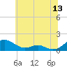 Cove Point tide chart for Saturday, June 13, 2026