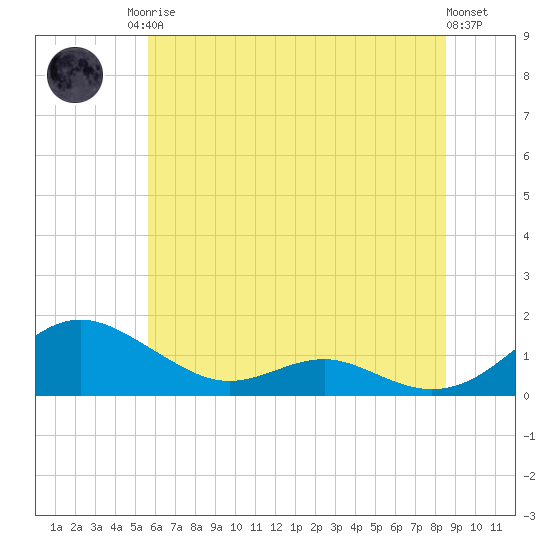 Cove Point tide chart for Sunday, June 14, 2026