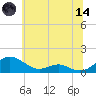 Cove Point tide chart for Sunday, June 14, 2026