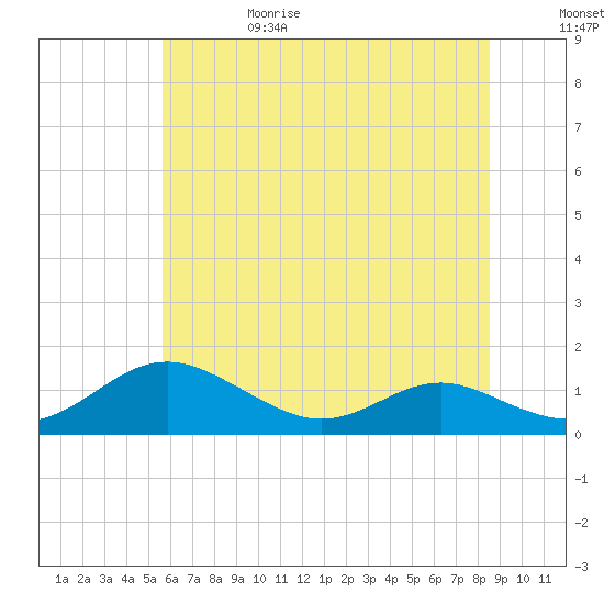 Cove Point tide chart for Thursday, June 18, 2026