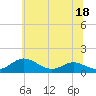 Cove Point tide chart for Thursday, June 18, 2026