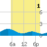 Cove Point tide chart for Monday, June 1, 2026