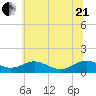 Cove Point tide chart for Sunday, June 21, 2026