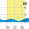 Cove Point tide chart for Monday, June 22, 2026