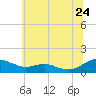 Cove Point tide chart for Wednesday, June 24, 2026