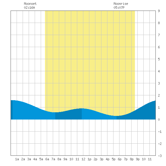 Cove Point tide chart for Thursday, June 25, 2026