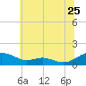 Cove Point tide chart for Thursday, June 25, 2026
