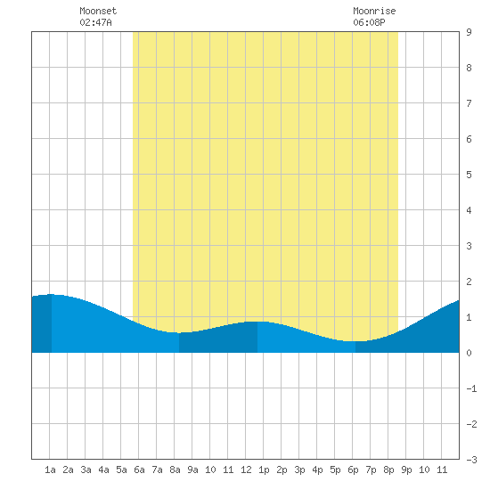Cove Point tide chart for Friday, June 26, 2026