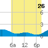 Cove Point tide chart for Friday, June 26, 2026
