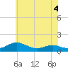 Cove Point tide chart for Thursday, June 4, 2026