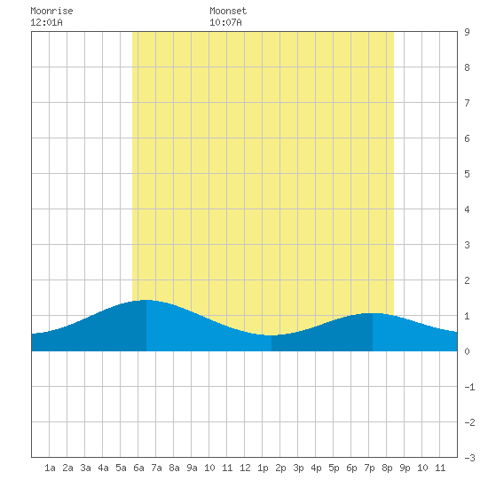 Cove Point tide chart for Friday, June 5, 2026