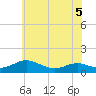 Cove Point tide chart for Friday, June 5, 2026