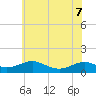 Cove Point tide chart for Sunday, June 7, 2026