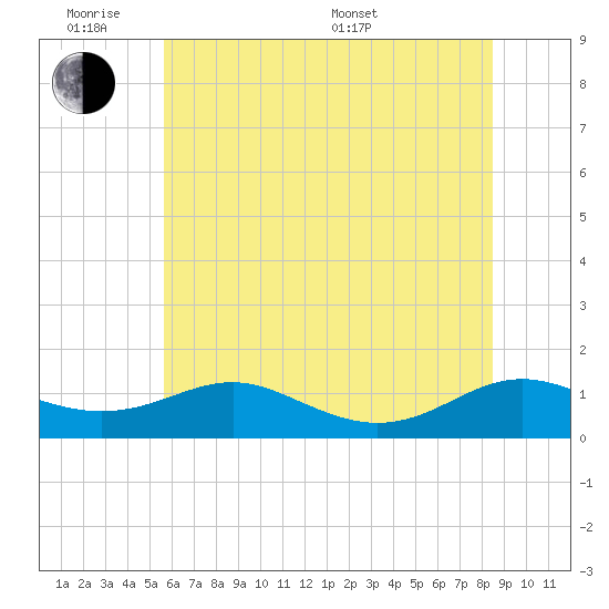 Cove Point tide chart for Monday, June 8, 2026