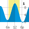 Cow Island tide chart for Friday, January 1, 2021