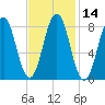 Cow Island tide chart for Sunday, February 14, 2021