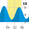 Cow Island tide chart for Thursday, February 18, 2021