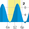 Cow Island tide chart for Tuesday, February 2, 2021