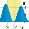 Cow Island tide chart for Friday, February 5, 2021