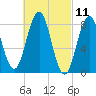 Cow Island tide chart for Thursday, March 11, 2021