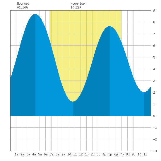Cow Island tide chart for Saturday, March 20, 2021
