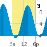 Cow Island tide chart for Wednesday, March 3, 2021