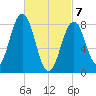 Cow Island tide chart for Sunday, March 7, 2021