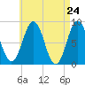 Cow Island tide chart for Saturday, April 24, 2021
