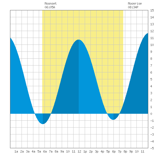 Cow Island tide chart for Tuesday, April 27, 2021