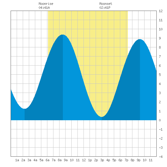 Cow Island tide chart for Wednesday, April 7, 2021