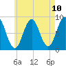 Cow Island tide chart for Monday, May 10, 2021