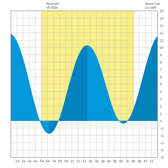 Cow Island tide chart for Thursday, May 27, 2021