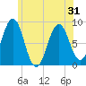 Cow Island tide chart for Monday, May 31, 2021