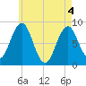 Cow Island tide chart for Tuesday, May 4, 2021