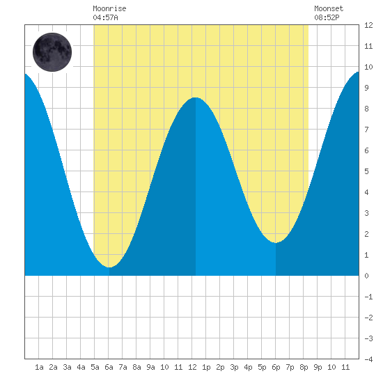 Cow Island tide chart for Thursday, June 10, 2021