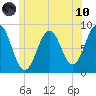 Cow Island tide chart for Thursday, June 10, 2021