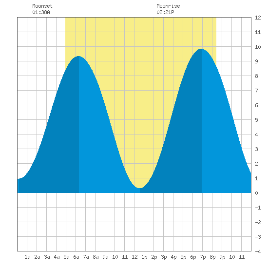 Cow Island tide chart for Saturday, June 19, 2021
