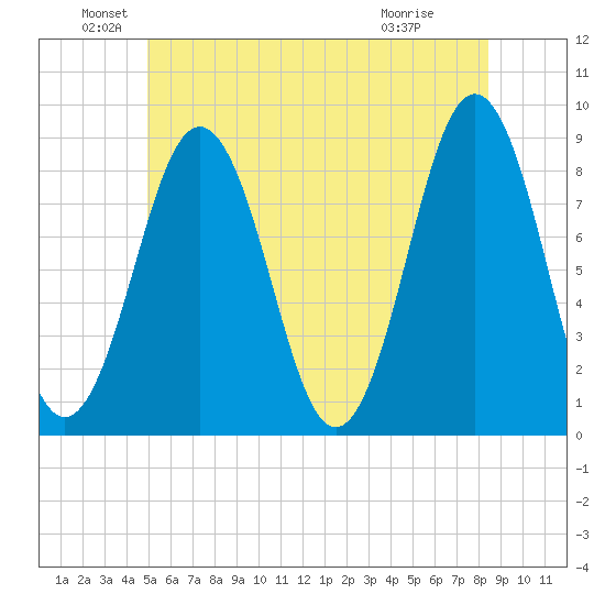 Cow Island tide chart for Sunday, June 20, 2021