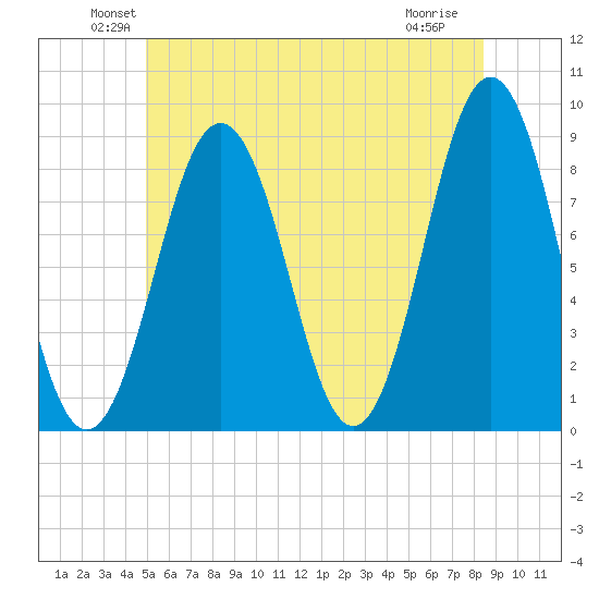 Cow Island tide chart for Monday, June 21, 2021