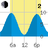 Cow Island tide chart for Wednesday, June 2, 2021