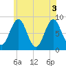 Cow Island tide chart for Thursday, June 3, 2021
