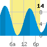 Cow Island tide chart for Wednesday, July 14, 2021