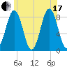 Cow Island tide chart for Saturday, July 17, 2021