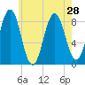 Cow Island tide chart for Wednesday, July 28, 2021