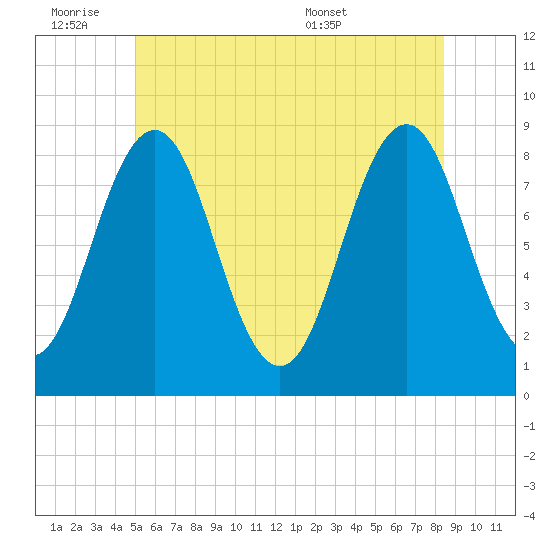 Cow Island tide chart for Friday, July 2, 2021