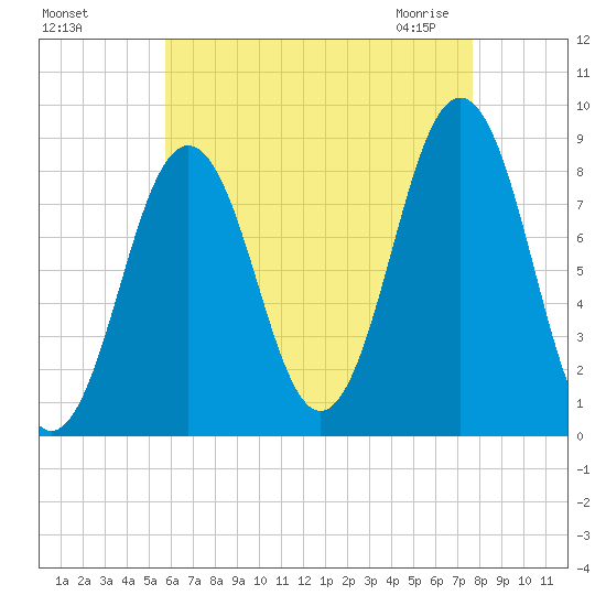 Cow Island tide chart for Tuesday, August 17, 2021