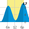 Cow Island tide chart for Tuesday, August 17, 2021