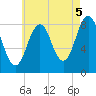 Cow Island tide chart for Thursday, August 5, 2021