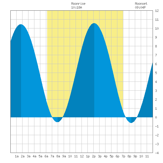 Cow Island tide chart for Friday, September 10, 2021