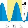Cow Island tide chart for Friday, September 10, 2021